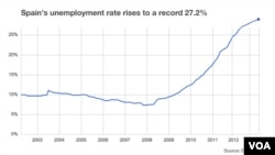 Unemployment in Spain since 2003