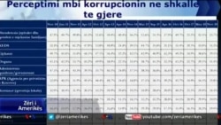 OKB: papunësia, korrupsioni, varfëria problemet më të mëdha të Kosovës