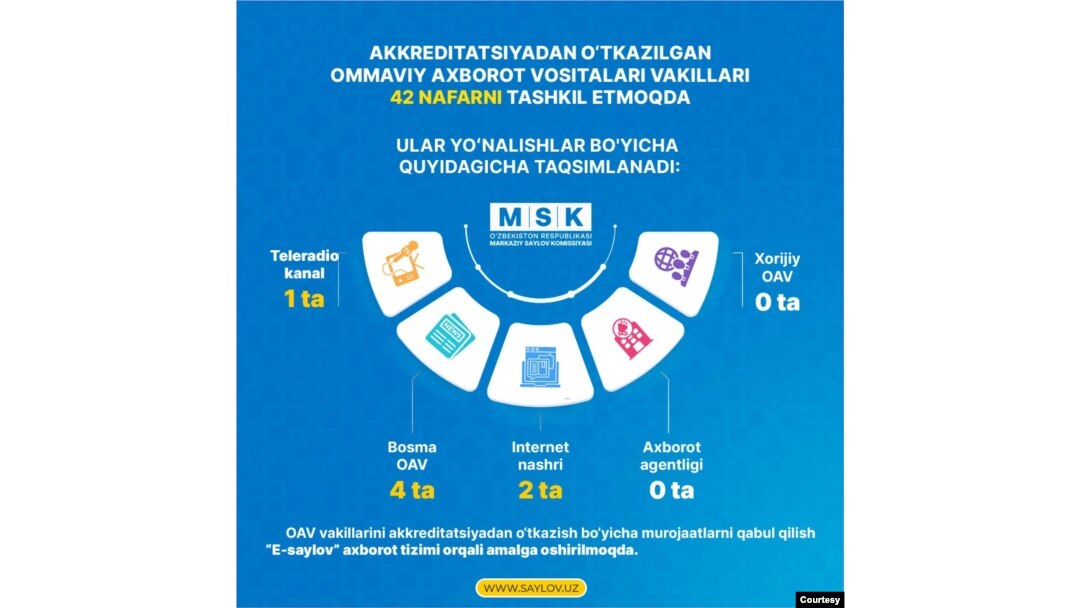 2-oktabrdagi ma'lumotga binoan, biror xorijiy OAV O'zbekistondagi saylovni yoritish uchun ro'yxatdan o'tmagan